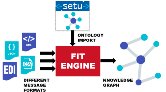 Project Flexible IT with Ontologies